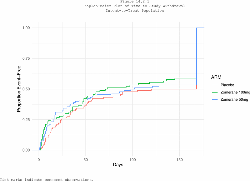 KM figure with titles and footnotes (PDF output)