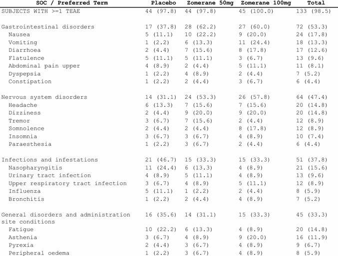 SOC/PT hierarchy with indentation