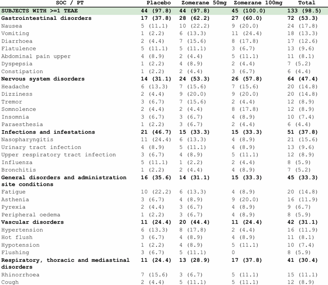 Content-based styling: SOC rows bold, total row highlighted
